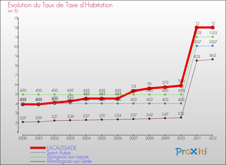 Evolution du taux de la taxe d'habitation pour LACAUSSADE et les communes proches Comparaison des taux de la taxe d'habitation pour LACAUSSADE et les communes voisines