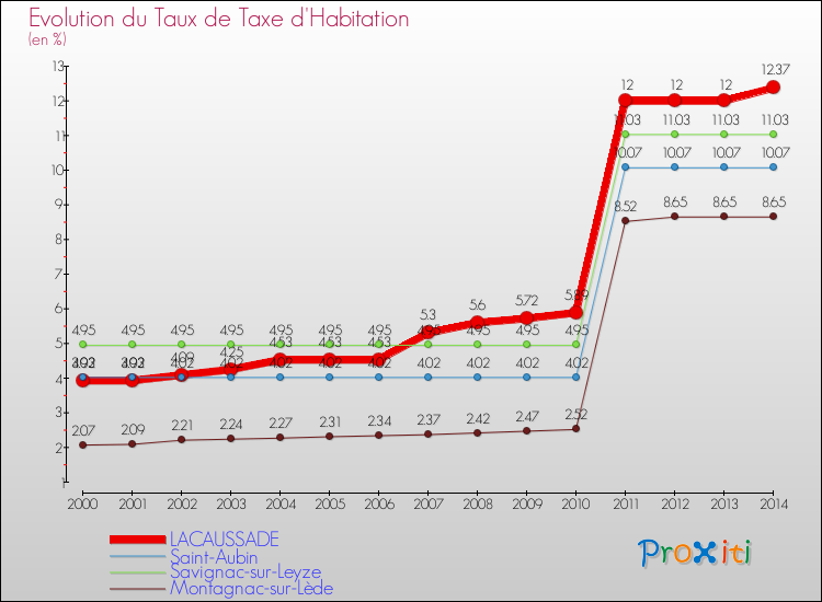 Evolution du taux de la taxe d'habitation pour LACAUSSADE et les communes proches de 2000 à 2014 Comparaison des taux de la taxe d'habitation pour LACAUSSADE et les communes voisines de 2000 à 2014