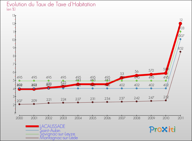 Evolution du taux de la taxe d'habitation pour LACAUSSADE et les communes proches Comparaison des taux de la taxe d'habitation pour LACAUSSADE et les communes voisines