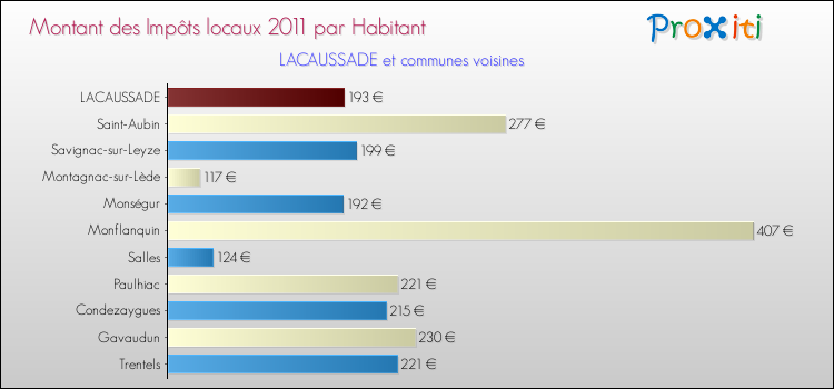 Montant des impôts locaux par Habitant pour LACAUSSADE et les communes proches Comparaison des impôts locaux par habitant pour LACAUSSADE et les communes voisines