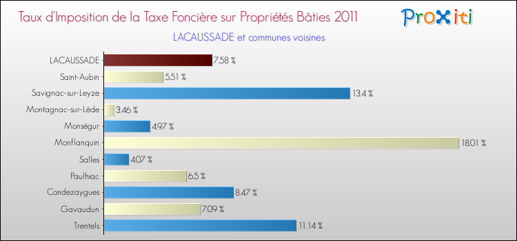 Taux d'imposition de la taxe foncière sur le bati 2011 pour LACAUSSADE et les communes proches Comparaison des taux d'imposition de la taxe foncière sur le bati 2011 pour LACAUSSADE et les communes voisines