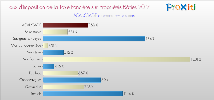 Taux d'imposition de la taxe foncière sur le bati 2012 pour LACAUSSADE et les communes proches Comparaison des taux d'imposition de la taxe foncière sur le bati 2012 pour LACAUSSADE et les communes voisines