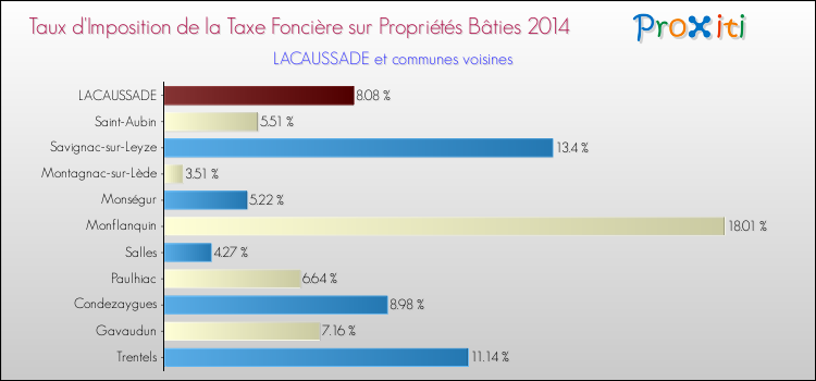 Taux d'imposition de la taxe foncière sur le bati 2014 pour LACAUSSADE et les communes proches Comparaison des taux d'imposition de la taxe foncière sur le bati 2014 pour LACAUSSADE et les communes voisines
