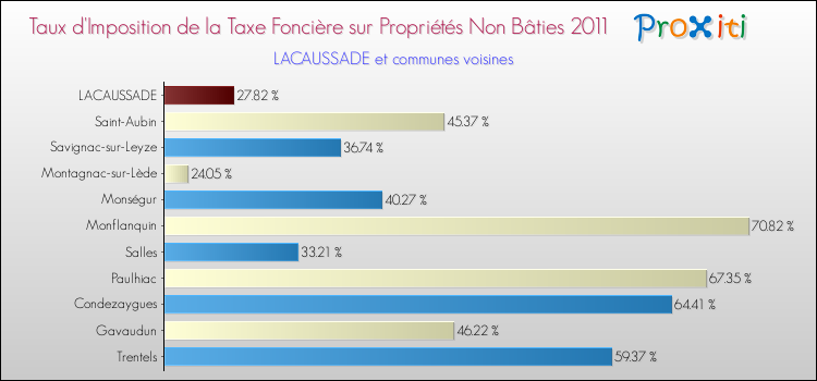 Taux d'imposition de la taxe foncière sur les immeubles et terrains non batis 2011 pour LACAUSSADE et les communes proches Comparaison des taux d'imposition de la taxe foncière sur les immeubles et terrains non batis 2011 pour LACAUSSADE et les communes voisines