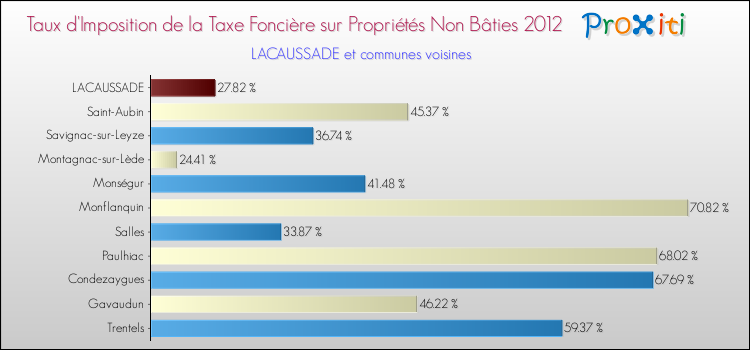 Taux d'imposition de la taxe foncière sur les immeubles et terrains non batis 2012 pour LACAUSSADE et les communes proches Comparaison des taux d'imposition de la taxe foncière sur les immeubles et terrains non batis 2012 pour LACAUSSADE et les communes voisines