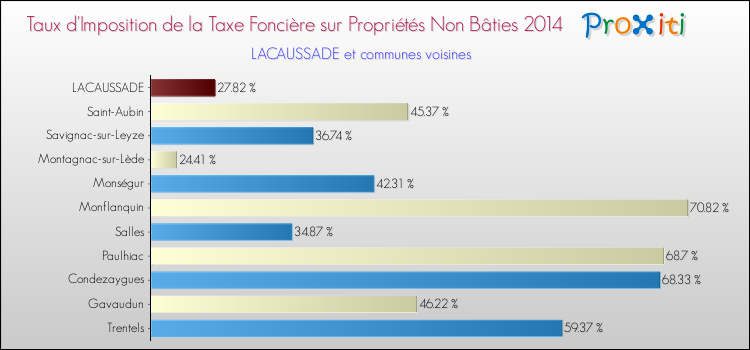 Taux d'imposition de la taxe foncière sur les immeubles et terrains non batis 2014 pour LACAUSSADE et les communes proches Comparaison des taux d'imposition de la taxe foncière sur les immeubles et terrains non batis 2014 pour LACAUSSADE et les communes voisines
