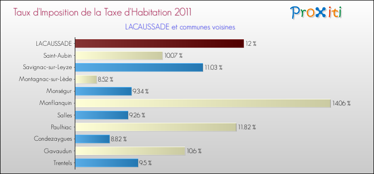 Taux d'imposition de la taxe d'habitation 2011 pour LACAUSSADE et les communes proches Comparaison des taux d'imposition de la taxe d'habitation 2011 pour LACAUSSADE et les communes voisines