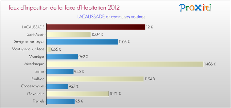 Taux d'imposition de la taxe d'habitation 2012 pour LACAUSSADE et les communes proches Comparaison des taux d'imposition de la taxe d'habitation 2012 pour LACAUSSADE et les communes voisines