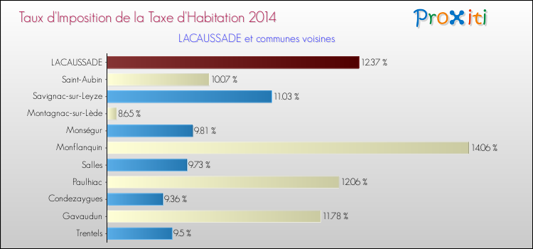 Taux d'imposition de la taxe d'habitation 2014 pour LACAUSSADE et les communes proches Comparaison des taux d'imposition de la taxe d'habitation 2014 pour LACAUSSADE et les communes voisines