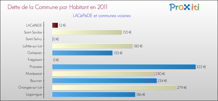 Dette par habitant de la commune en 2011 pour LACéPèDE et les communes proches Comparaison de la dette par habitant de la commune en 2011 pour LACéPèDE et les communes voisines