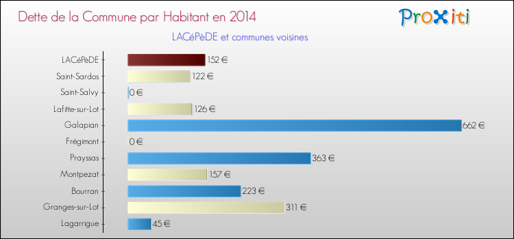 Dette par habitant de la commune en 2014 pour LACéPèDE et les communes proches Comparaison de la dette par habitant de la commune en 2014 pour LACéPèDE et les communes voisines