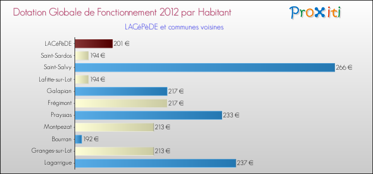 Montant des dotations globales de fonctionnement DGF par Habitant pour LACéPèDE et les communes proches Comparaison des des dotations globales de fonctionnement DGF par habitant pour LACéPèDE et les communes voisines