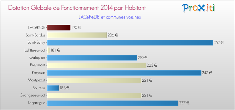 Montant des dotations globales de fonctionnement DGF par Habitant pour LACéPèDE et les communes proches en 2014. Comparaison des des dotations globales de fonctionnement DGF par habitant pour LACéPèDE et les communes voisines en 2014.