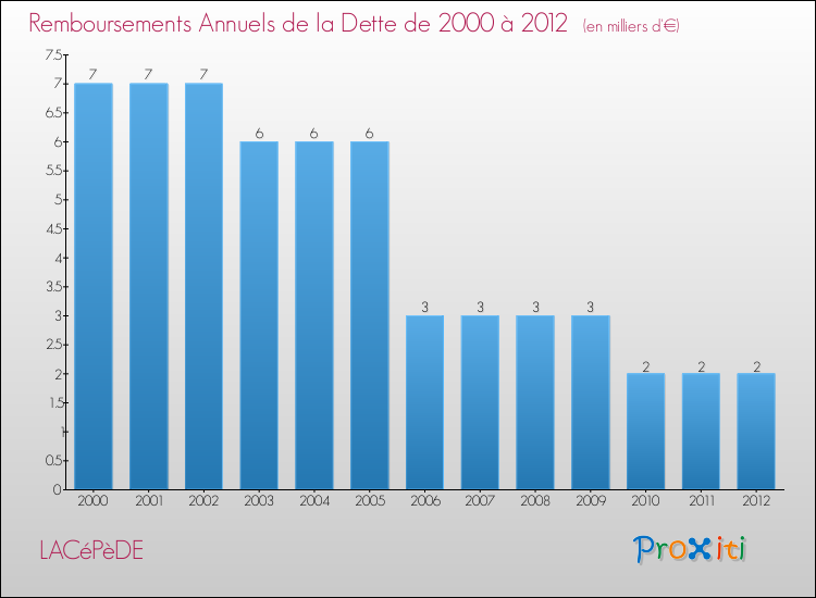 Evolution de l'annuité de la dette pour la commune de LACéPèDE de 2000 à 2012 Annuités de la dette pour LACéPèDE de 2000 à 2012