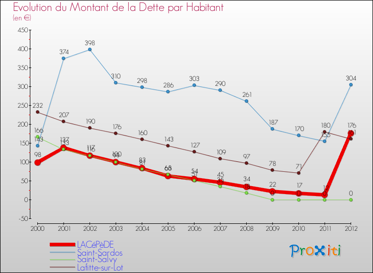 Evolution de la dette par habitant pour la commune de LACéPèDE et les communes proches de 2000 à 2012 Comparaison de la dette par habitant pour LACéPèDE et les communes voisines de 2000 à 2012