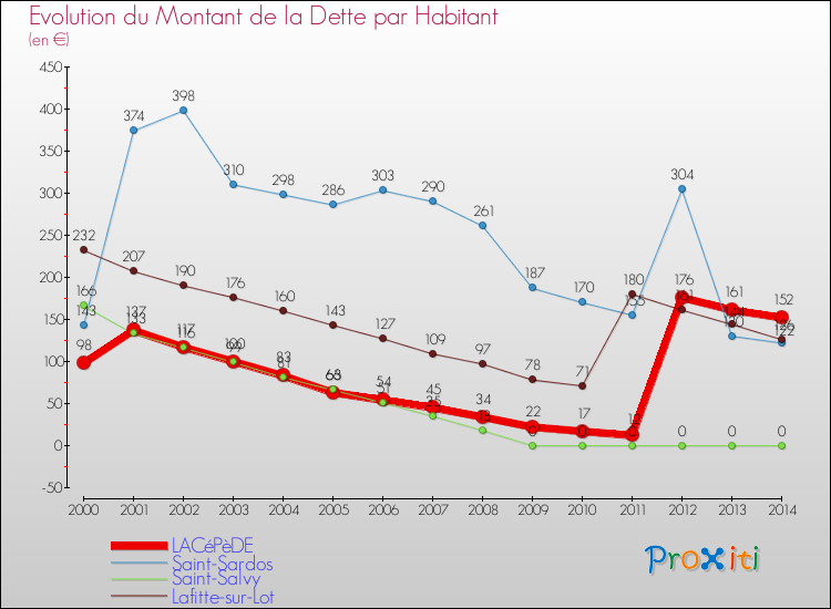 Evolution de la dette par habitant pour la commune de LACéPèDE et les communes proches de 2000 à 2014 Comparaison de la dette par habitant pour LACéPèDE et les communes voisines de 2000 à 2014