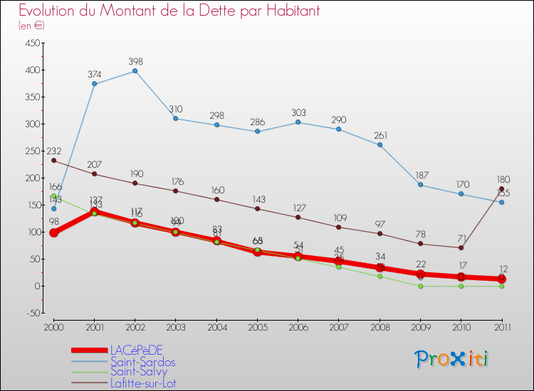 Evolution de la dette par habitant pour la commune de LACéPèDE et les communes proches Comparaison de la dette par habitant pour LACéPèDE et les communes voisines