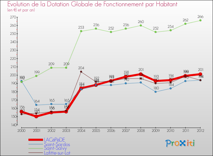 Evolution et montant de la dotation globale de fonctionnement par Habitant pour LACéPèDE et les communes proches Comparaison des dotations globales de fonctionnement par habitant pour LACéPèDE et les communes voisines