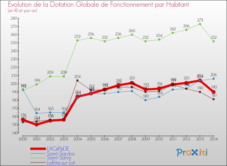 Evolution et montant de la dotation globale de fonctionnement par Habitant pour LACéPèDE et les communes proches de 2000 à 2014. Comparaison des dotations globales de fonctionnement par habitant pour LACéPèDE et les communes voisines de 2000 à 2014.