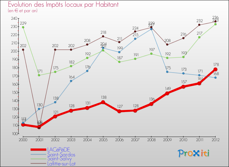 Evolution et montant des impôts locaux par Habitant pour LACéPèDE et les communes proches Comparaison des impôts locaux par habitant pour LACéPèDE et les communes voisines