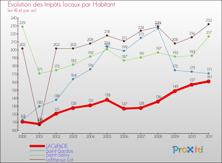 Evolution et montant des impôts locaux par Habitant pour LACéPèDE et les communes proches Comparaison des impôts locaux par habitant pour LACéPèDE et les communes voisines