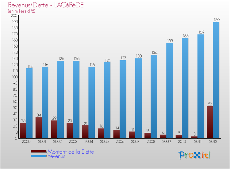 Evolution comparée de la dette et des revenus pour la commune de LACéPèDE de 2000 à 2012 Comparaison de la dette et des revenus pour LACéPèDE de 2000 à 2012