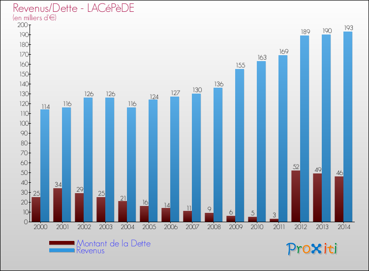Evolution comparée de la dette et des revenus pour la commune de LACéPèDE de 2000 à 2014 Comparaison de la dette et des revenus pour LACéPèDE de 2000 à 2014