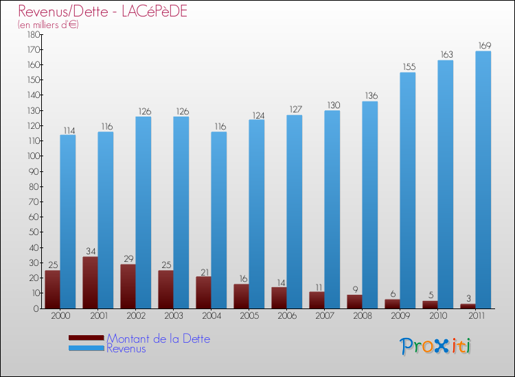 Evolution comparée de la dette et des revenus pour la commune de LACéPèDE de 2000 à 2011 Comparaison de la dette et des revenus pour LACéPèDE de 2000 à 2011