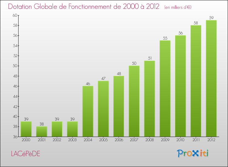 Evolution du montant de la Dotation Globale de Fonctionnement pour la commune de LACéPèDE de 2000 à 2012 Evolution du montant de la Dotation Globale de Fonctionnement pour LACéPèDE de 2000 à 2012
