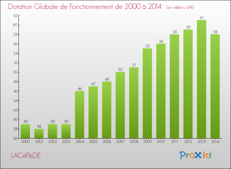 Evolution du montant de la Dotation Globale de Fonctionnement pour la commune de LACéPèDE de 2000 à 2014 Evolution du montant de la Dotation Globale de Fonctionnement pour LACéPèDE de 2000 à 2014