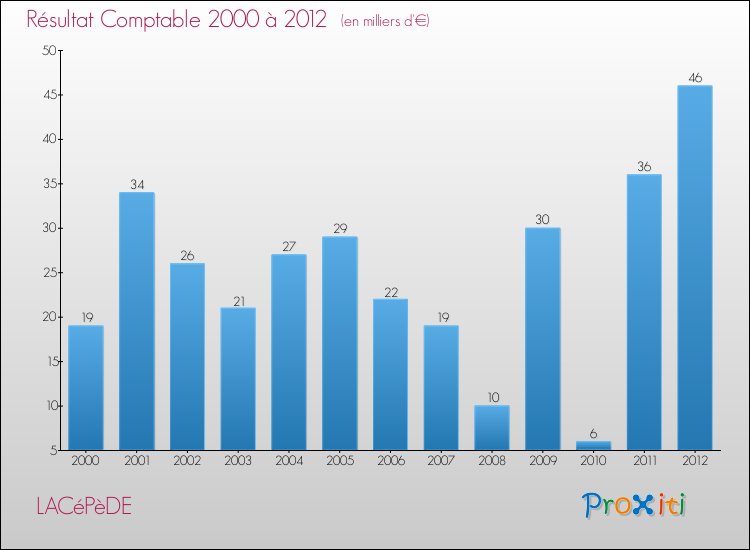Evolution du résultat comptable pour la commune de LACéPèDE de 2000 à 2012 Evolution du résultat comptable pour LACéPèDE de 2000 à 2012