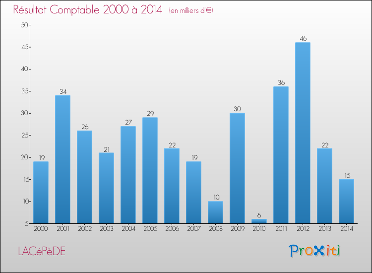 Evolution du résultat comptable pour la commune de LACéPèDE de 2000 à 2014 Evolution du résultat comptable pour LACéPèDE de 2000 à 2014