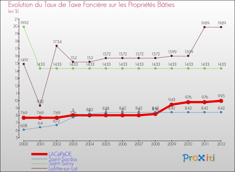 Evolution du taux de la taxe foncière sur le bati pour LACéPèDE et les communes proches de 2000 à 2012 Comparaison des taux de taxe foncière sur le bati pour LACéPèDE et les communes voisines de 2000 à 2012