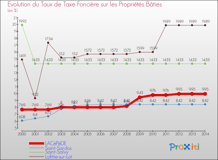 Evolution du taux de la taxe foncière sur le bati pour LACéPèDE et les communes proches de 2000 à 2014 Comparaison des taux de taxe foncière sur le bati pour LACéPèDE et les communes voisines de 2000 à 2014