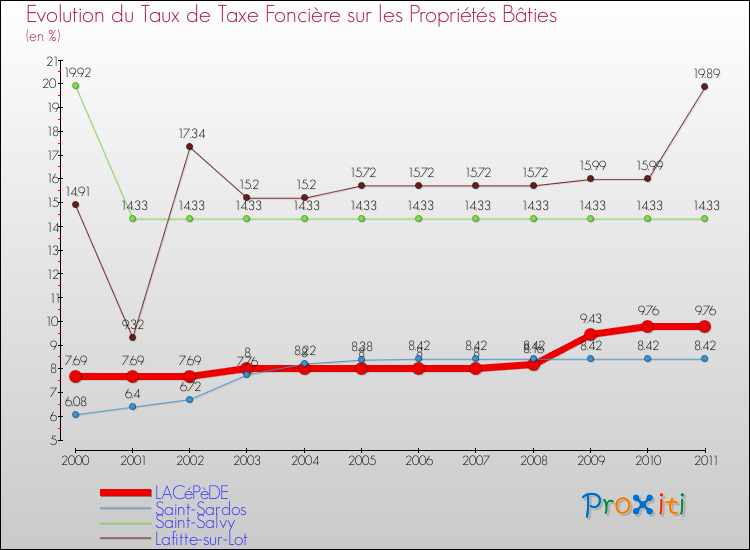 Evolution du taux de la taxe foncière sur le bati pour LACéPèDE et les communes proches Comparaison des taux de taxe foncière sur le bati pour LACéPèDE et les communes voisines