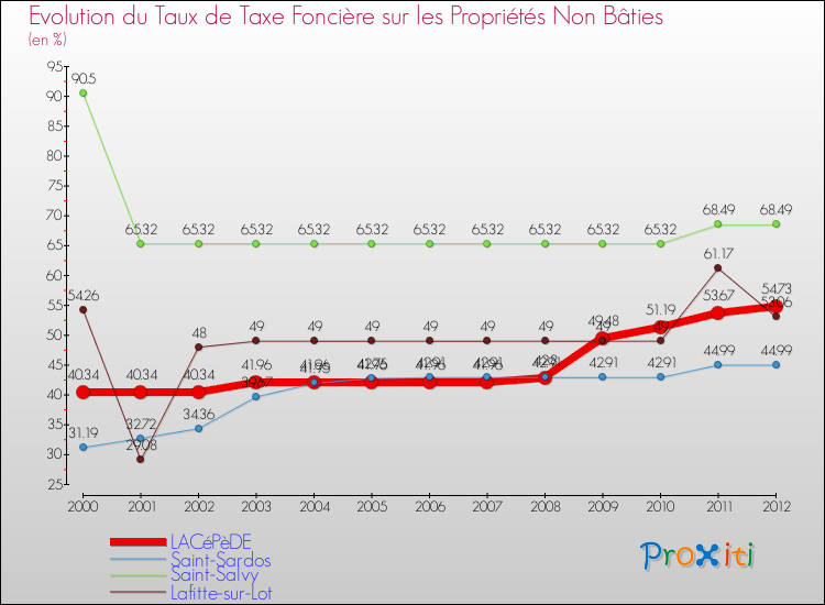 Evolution du taux de la taxe foncière sur les immeubles et terrains non batis pour LACéPèDE et les communes proches de 2000 à 2012 Comparaison des taux de la taxe foncière sur les immeubles et terrains non batis pour LACéPèDE et les communes voisines de 2000 à 2012