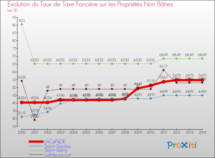 Evolution du taux de la taxe foncière sur les immeubles et terrains non batis pour LACéPèDE et les communes proches de 2000 à 2014 Comparaison des taux de la taxe foncière sur les immeubles et terrains non batis pour LACéPèDE et les communes voisines de 2000 à 2014
