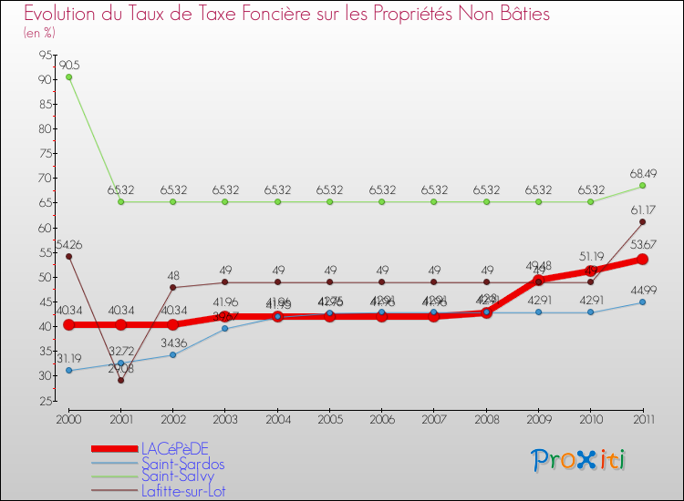 Evolution du taux de la taxe foncière sur les immeubles et terrains non batis pour LACéPèDE et les communes proches Comparaison des taux de la taxe foncière sur les immeubles et terrains non batis pour LACéPèDE et les communes voisines