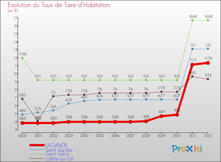 Evolution du taux de la taxe d'habitation pour LACéPèDE et les communes proches Comparaison des taux de la taxe d'habitation pour LACéPèDE et les communes voisines