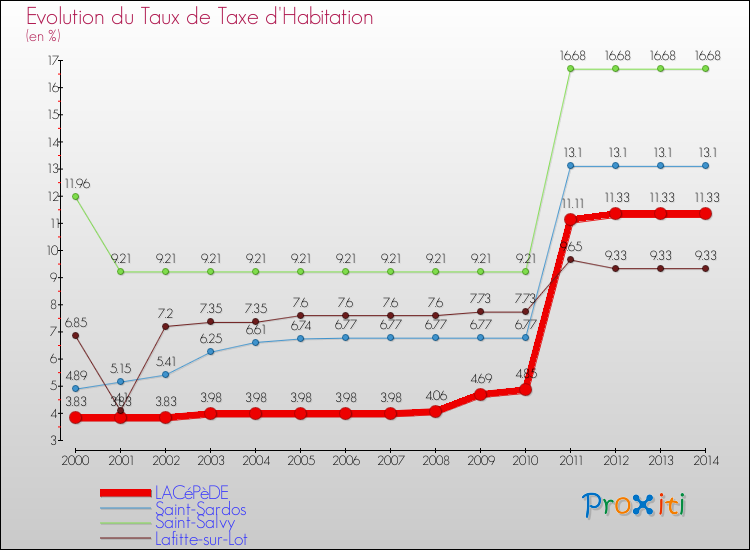 Evolution du taux de la taxe d'habitation pour LACéPèDE et les communes proches de 2000 à 2014 Comparaison des taux de la taxe d'habitation pour LACéPèDE et les communes voisines de 2000 à 2014