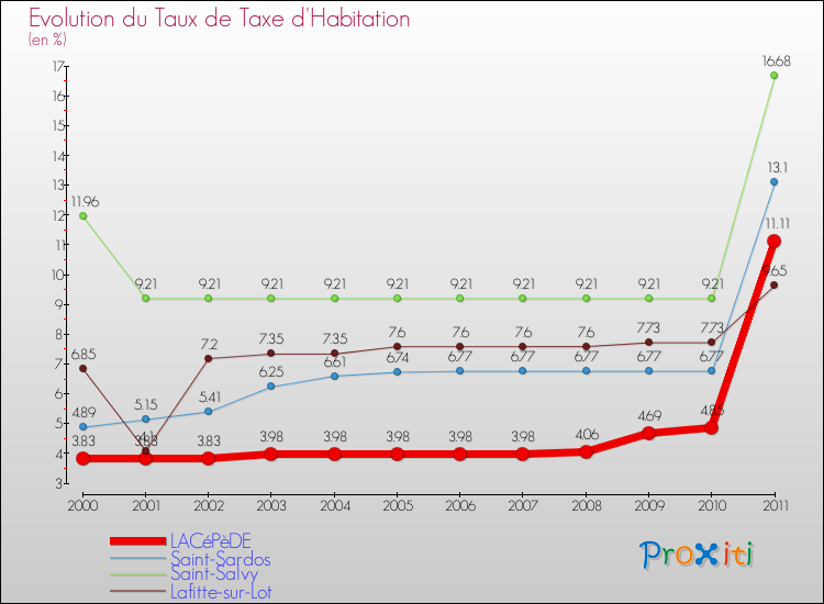 Evolution du taux de la taxe d'habitation pour LACéPèDE et les communes proches Comparaison des taux de la taxe d'habitation pour LACéPèDE et les communes voisines