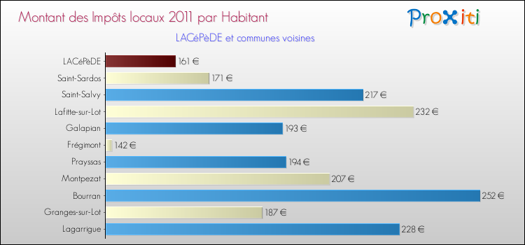 Montant des impôts locaux par Habitant pour LACéPèDE et les communes proches Comparaison des impôts locaux par habitant pour LACéPèDE et les communes voisines