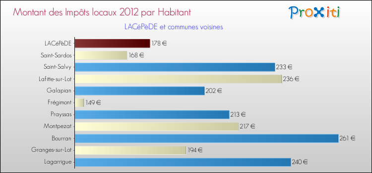 Montant des impôts locaux par Habitant pour LACéPèDE et les communes proches Comparaison des impôts locaux par habitant pour LACéPèDE et les communes voisines
