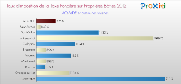 Taux d'imposition de la taxe foncière sur le bati 2012 pour LACéPèDE et les communes proches Comparaison des taux d'imposition de la taxe foncière sur le bati 2012 pour LACéPèDE et les communes voisines