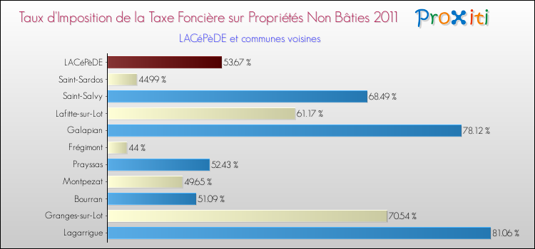 Taux d'imposition de la taxe foncière sur les immeubles et terrains non batis 2011 pour LACéPèDE et les communes proches Comparaison des taux d'imposition de la taxe foncière sur les immeubles et terrains non batis 2011 pour LACéPèDE et les communes voisines