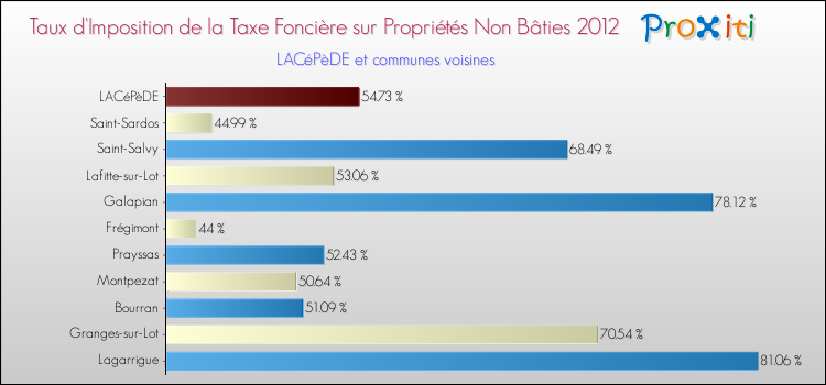 Taux d'imposition de la taxe foncière sur les immeubles et terrains non batis 2012 pour LACéPèDE et les communes proches Comparaison des taux d'imposition de la taxe foncière sur les immeubles et terrains non batis 2012 pour LACéPèDE et les communes voisines