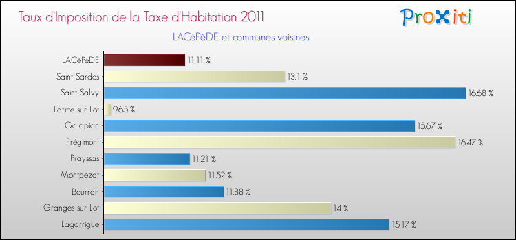 Taux d'imposition de la taxe d'habitation 2011 pour LACéPèDE et les communes proches Comparaison des taux d'imposition de la taxe d'habitation 2011 pour LACéPèDE et les communes voisines