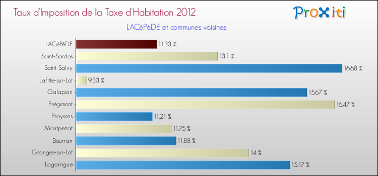 Taux d'imposition de la taxe d'habitation 2012 pour LACéPèDE et les communes proches Comparaison des taux d'imposition de la taxe d'habitation 2012 pour LACéPèDE et les communes voisines