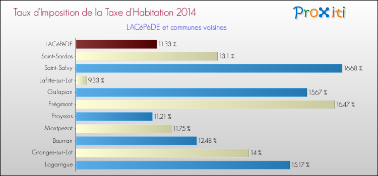Taux d'imposition de la taxe d'habitation 2014 pour LACéPèDE et les communes proches Comparaison des taux d'imposition de la taxe d'habitation 2014 pour LACéPèDE et les communes voisines