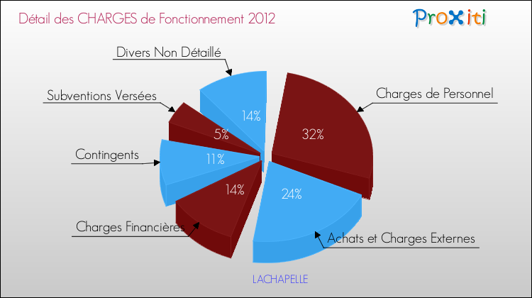 Décomposition des Charges de Fonctionnement 2012 de la commune de LACHAPELLE Charges de Fonctionnement 2012 pour la commune de LACHAPELLE
